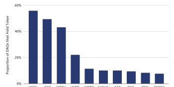 Chainalysis: Web3 ownership of DAOs is surprisingly concentrated