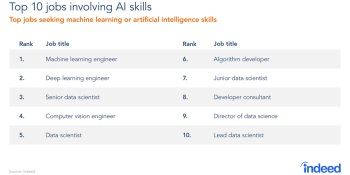 Indeed: AI job-posting rate slows and interest dips
