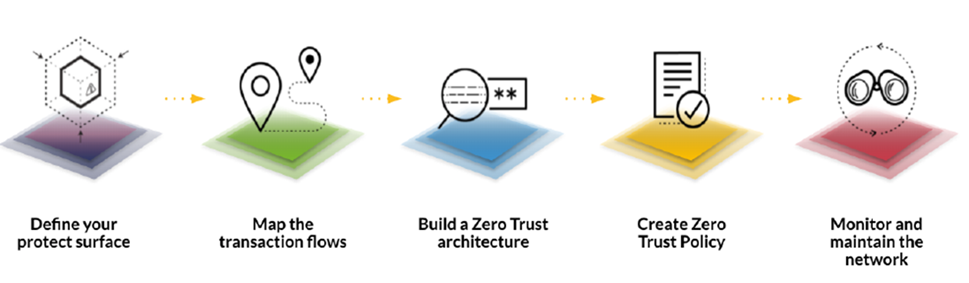 NSTAC's draft on Zero Trust and Trusted Identity Management defines a five-step process vendor can use to define where and how they add value to customers, alleviating feature sprawl in the process.